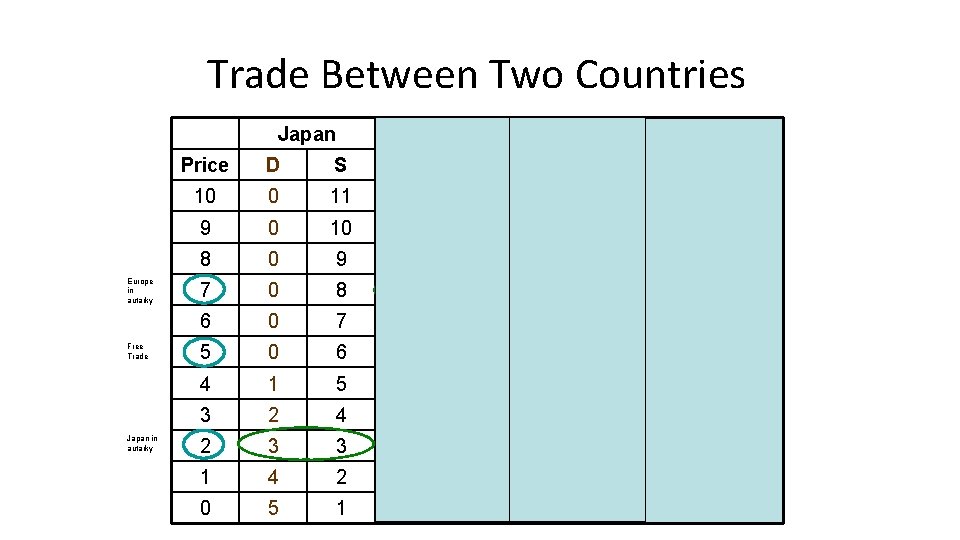 Trade Between Two Countries Japan Europe in autarky Free Trade Japan in autarky Europe