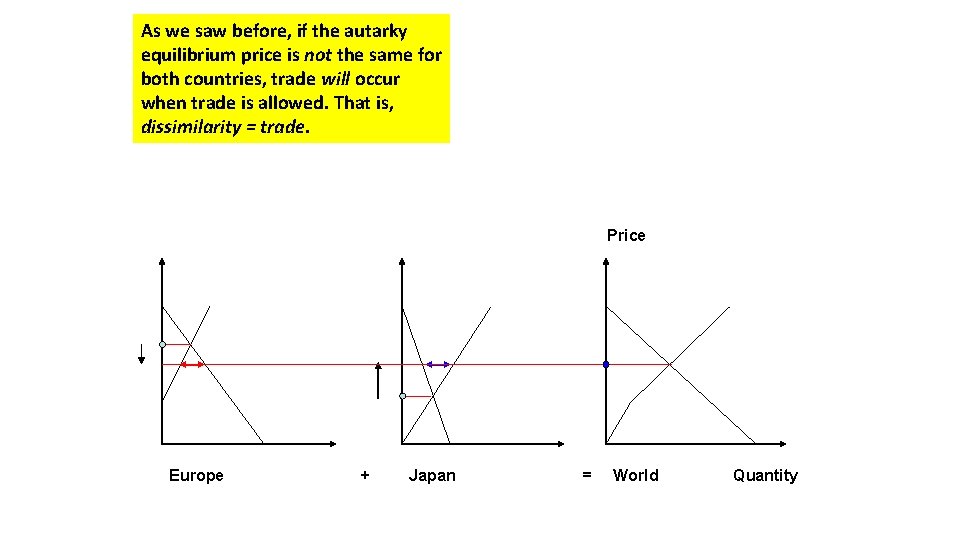 As we saw before, if the autarky equilibrium price is not the same for