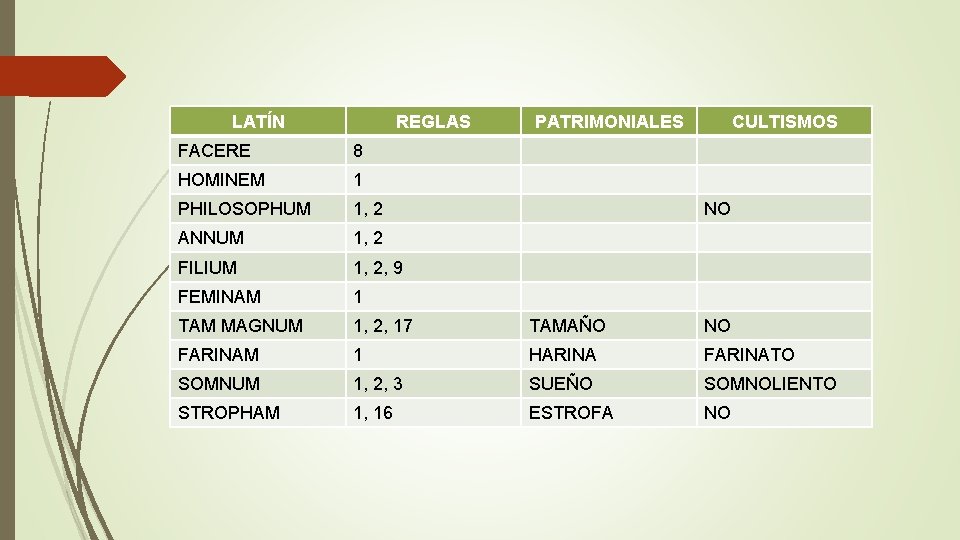 LATÍN REGLAS PATRIMONIALES CULTISMOS FACERE 8 HOMINEM 1 PHILOSOPHUM 1, 2 ANNUM 1, 2