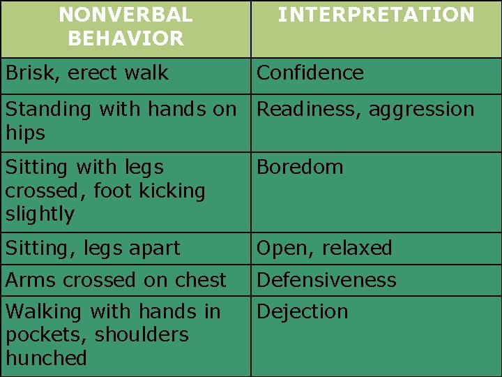 NONVERBAL BEHAVIOR Brisk, erect walk INTERPRETATION Confidence Standing with hands on Readiness, aggression hips