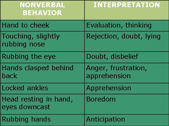 NONVERBAL BEHAVIOR INTERPRETATION Hand to cheek Evaluation, thinking Touching, slightly rubbing nose Rejection, doubt,