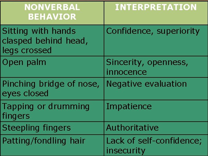 NONVERBAL BEHAVIOR INTERPRETATION Sitting with hands clasped behind head, legs crossed Open palm Confidence,