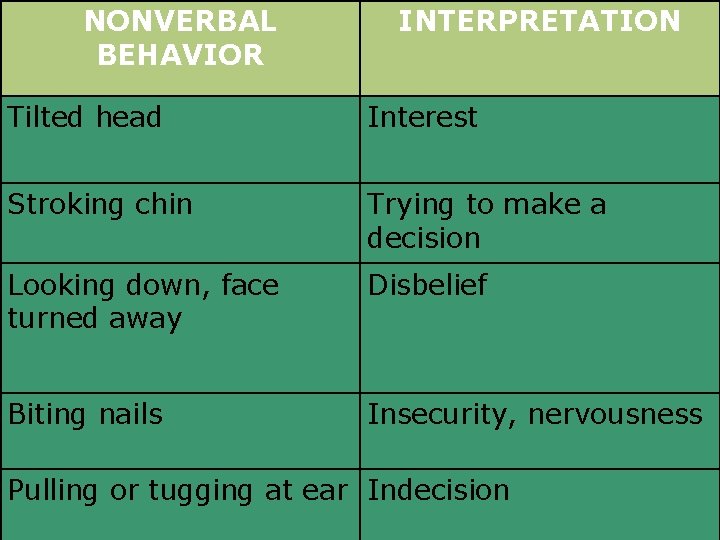 NONVERBAL BEHAVIOR INTERPRETATION Tilted head Interest Stroking chin Trying to make a decision Looking