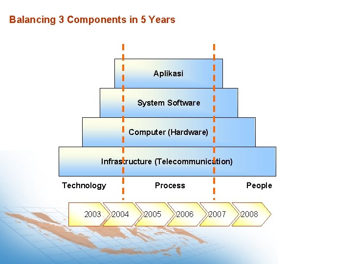 Balancing 3 Components in 5 Years Aplikasi System Software Computer (Hardware) Infrastructure (Telecommunication) Technology