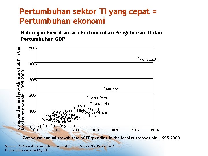 Pertumbuhan sektor TI yang cepat = Pertumbuhan ekonomi Compound annual growth rate of GDP