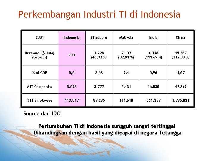Perkembangan Industri TI di Indonesia 2001 Indonesia Singapore Malaysia India China Revenue ($ Juta)