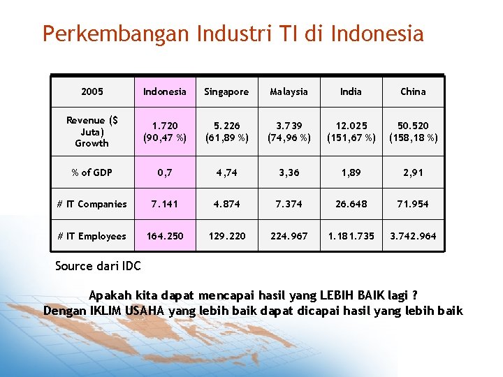 Perkembangan Industri TI di Indonesia 2005 Indonesia Singapore Malaysia India China Revenue ($ Juta)