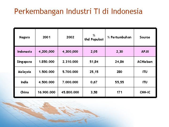 Perkembangan Industri TI di Indonesia Negara 2001 2002 % thd Populasi % Pertumbuhan Source