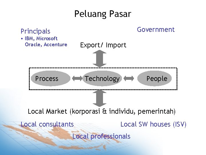 Peluang Pasar Government Principals • IBM, Microsoft Oracle, Accenture Export/ Import Process Technology People