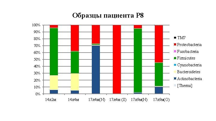 Образцы пациента P 8 100% 90% 80% TM 7 70% Proteobacteria 60% Fusobacteria 50%