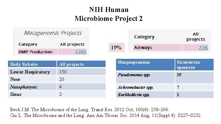 NIH Human Microbiome Project 2 19% Микроорганизм Количество проектов Pseudomonas spp. 19 4 Achromobacter
