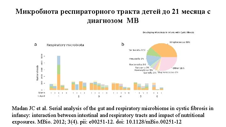 Микробиота респираторного тракта детей до 21 месяца с диагнозом МВ Madan JC et al.