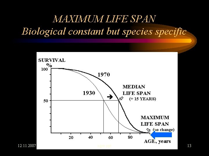 MAXIMUM LIFE SPAN Biological constant but species specific 12. 11. 2007 agee. ppt 13