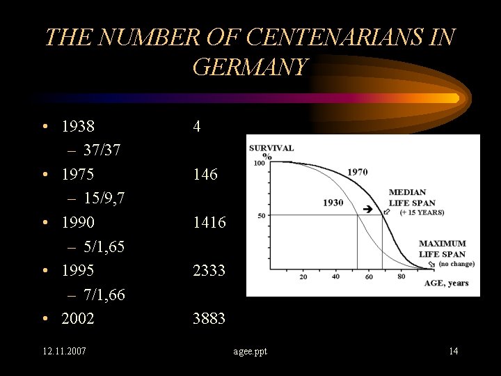 THE NUMBER OF CENTENARIANS IN GERMANY • 1938 – 37/37 • 1975 – 15/9,