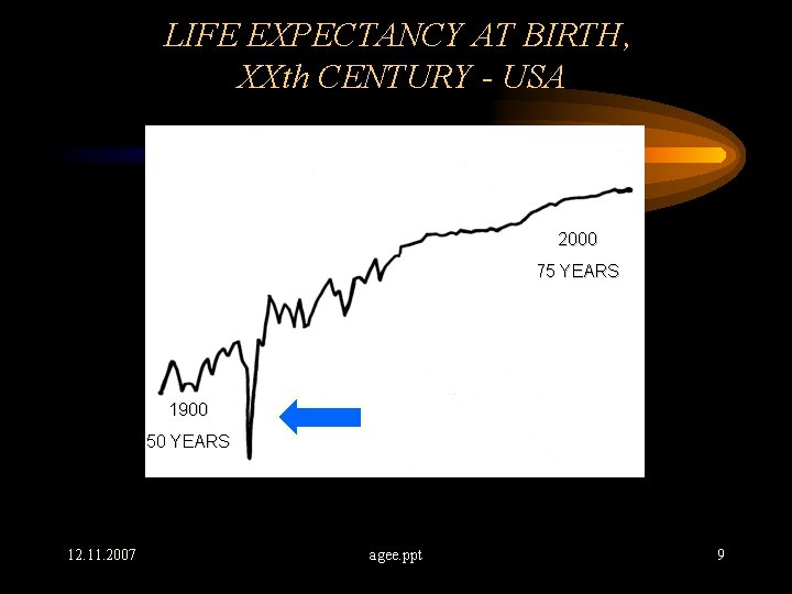 LIFE EXPECTANCY AT BIRTH, XXth CENTURY - USA 2000 75 YEARS 1900 50 YEARS