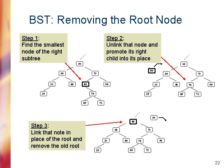 BST: Removing the Root Node Step 1: Find the smallest node of the right