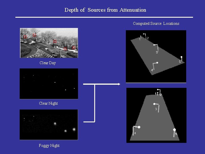 Depth of Sources from Attenuation Computed Source Locations Clear Day Clear Night Foggy Night