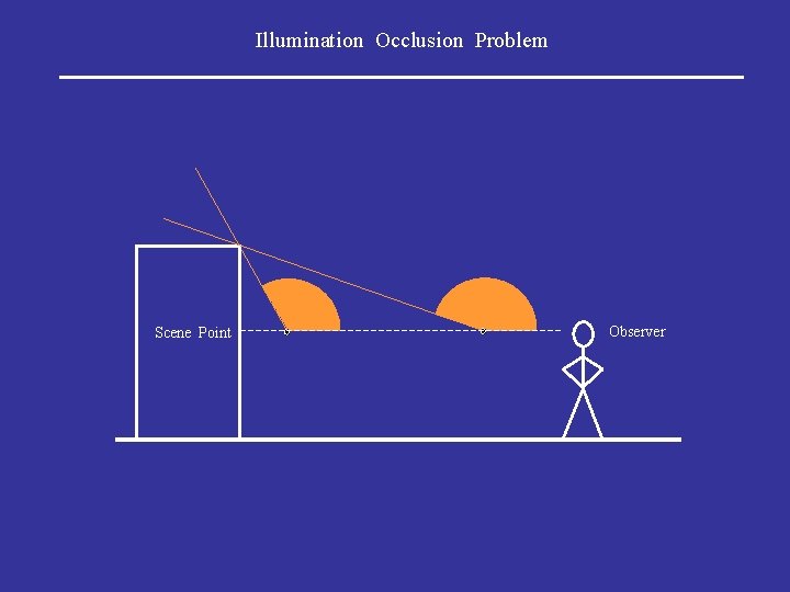 Illumination Occlusion Problem Scene Point Observer 