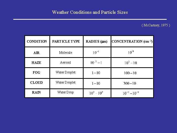 Weather Conditions and Particle Sizes ( Mc. Cartney, 1975 ) CONDITION PARTICLE TYPE AIR