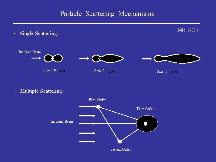 Particle Scattering Mechanisms ( Mie 1908 ) • Single Scattering : Incident Beam Size: