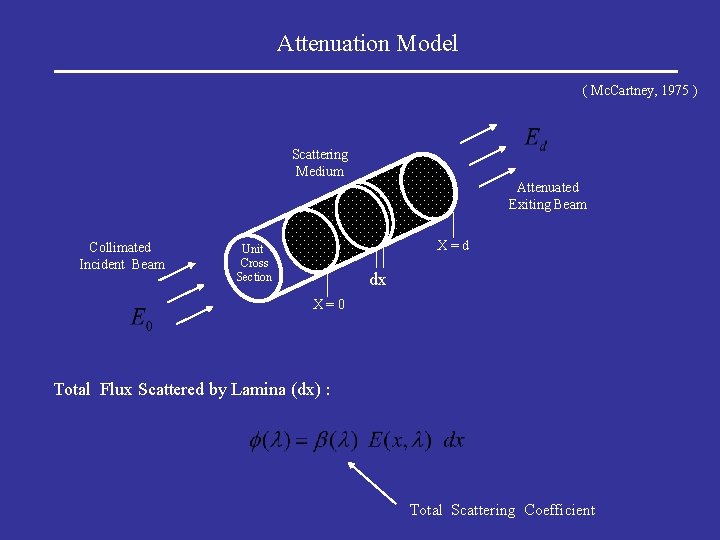 Attenuation Model ( Mc. Cartney, 1975 ) Scattering Medium Attenuated Exiting Beam Collimated Incident