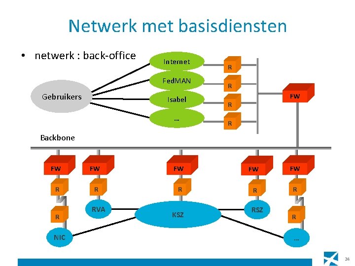 Netwerk met basisdiensten • netwerk : back-office Internet Fed. MAN Gebruikers Isabel … R