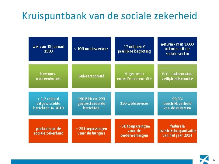 Kruispuntbank van de sociale zekerheid < 100 medewerkers 17 miljoen € jaarlijkse begroting netwerk