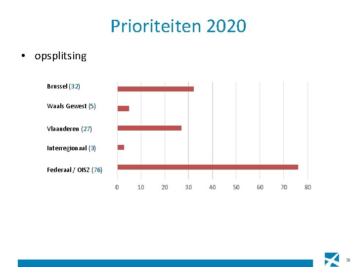 Prioriteiten 2020 • opsplitsing Brussel (32) Waals Gewest (5) Vlaanderen (27) Interregionaal (3) Federaal