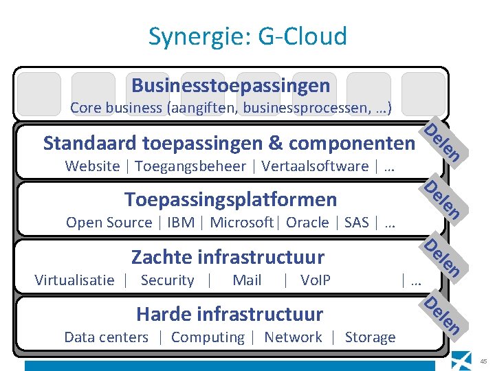 Synergie: G-Cloud Businesstoepassingen Core business (aangiften, businessprocessen, …) Website | Toegangsbeheer | Vertaalsoftware |