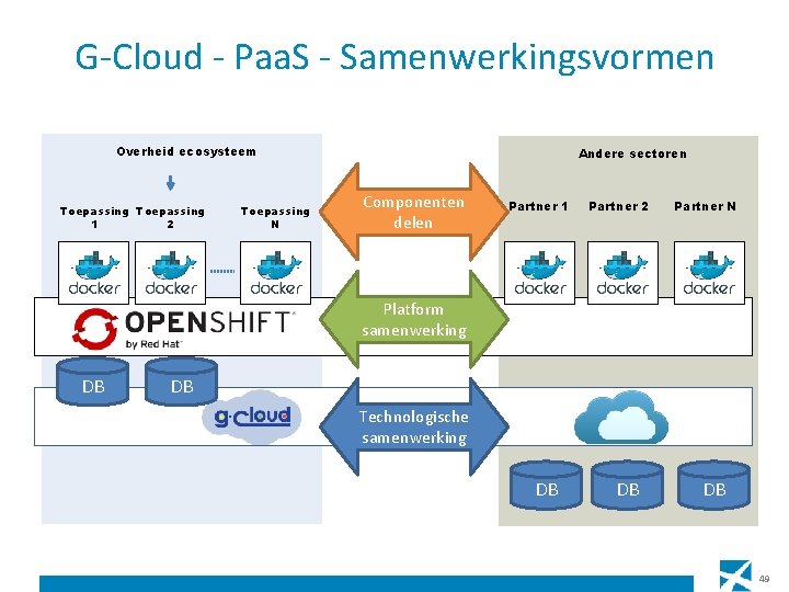G-Cloud - Paa. S - Samenwerkingsvormen Overheid ecosysteem Toepassing 1 2 Toepassing N Andere