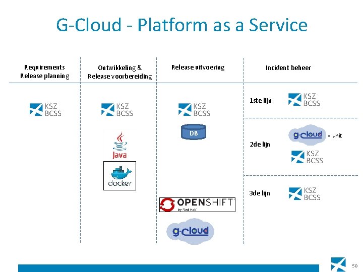 G-Cloud - Platform as a Service Requirements Release planning Ontwikkeling & Release voorbereiding Release