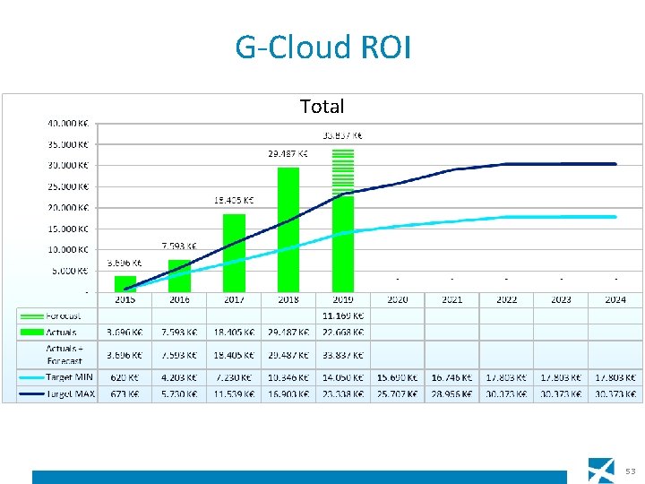 G-Cloud ROI Total 53 