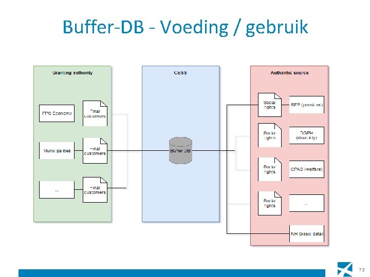 Buffer-DB - Voeding / gebruik 72 