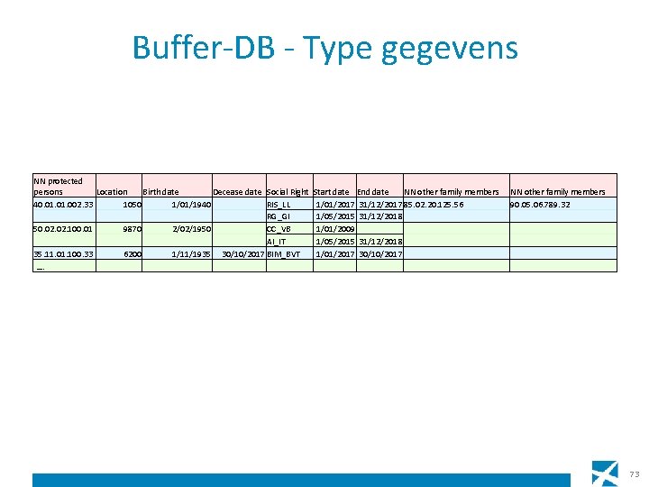 Buffer-DB - Type gegevens NN protected persons 40. 01. 002. 33 50. 02. 100.