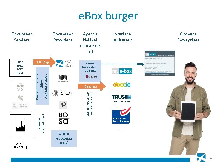 e. Box burger Document Senders Write api OTHER SENDER(S) Aperçu fédéral (centre de tri)