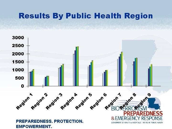 Results By Public Health Region PREPAREDNESS. PROTECTION. EMPOWERMENT. 