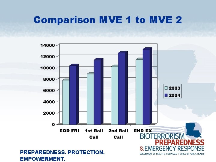 Comparison MVE 1 to MVE 2 PREPAREDNESS. PROTECTION. EMPOWERMENT. 