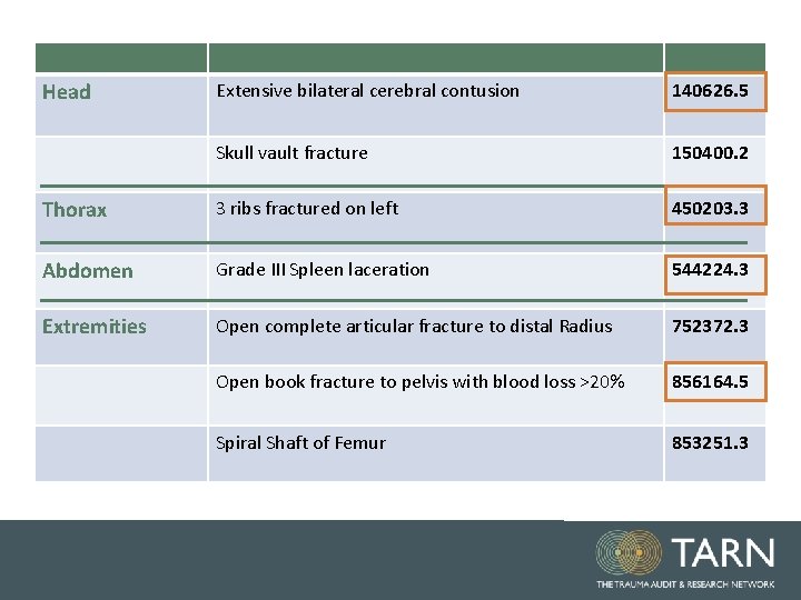 Head Extensive bilateral cerebral contusion 140626. 5 Skull vault fracture 150400. 2 Thorax 3