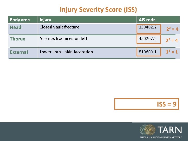 Injury Severity Score (ISS) Body area Injury AIS code Head Closed vault fracture 150402.