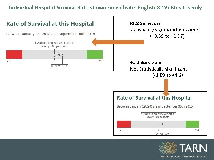 Individual Hospital Survival Rate shown on website: English & Welsh sites only +1. 2