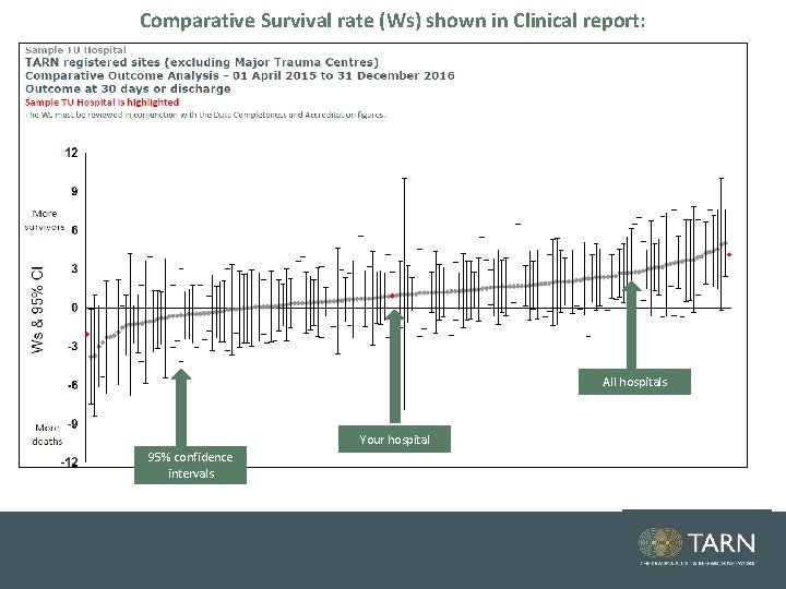 Comparative Survival rate (Ws) shown in Clinical report: All hospitals Your hospital 95% confidence