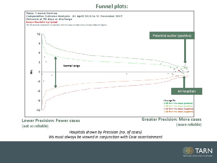 Funnel plots: Potential outlier (positive) Normal range All hospitals Lower Precision: Fewer cases Greater