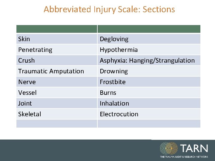 Abbreviated Injury Scale: Sections Skin Degloving Penetrating Crush Traumatic Amputation Nerve Hypothermia Asphyxia: Hanging/Strangulation