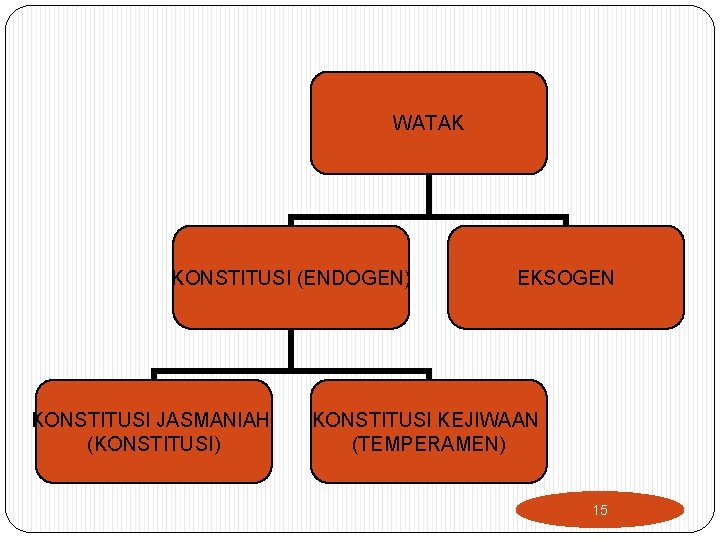 WATAK KONSTITUSI (ENDOGEN) KONSTITUSI JASMANIAH (KONSTITUSI) EKSOGEN KONSTITUSI KEJIWAAN (TEMPERAMEN) 15 