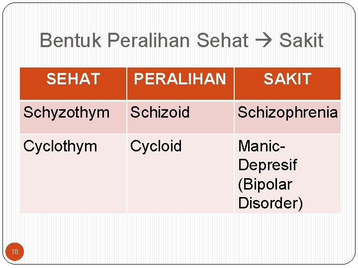 Bentuk Peralihan Sehat Sakit SEHAT 18 PERALIHAN SAKIT Schyzothym Schizoid Schizophrenia Cyclothym Cycloid Manic.