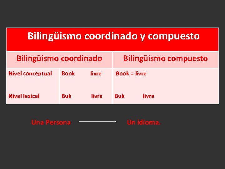 Bilingüismo coordinado y compuesto Bilingüismo coordinado Bilingüismo compuesto Nivel conceptual Book livre Book =