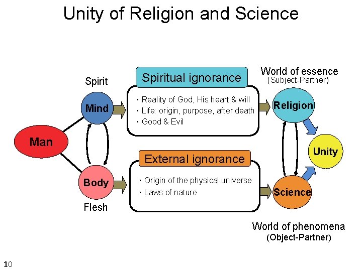 Unity of Religion and Science Spirit Mind World of essence Spiritual ignorance (Subject-Partner) ・Reality Unity of Religion and Science Spirit Mind World of essence Spiritual ignorance (Subject-Partner) ・Reality