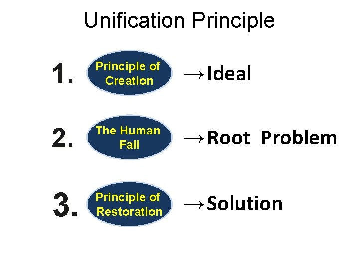Unification Principle 1. Principle of Creation → Ideal 2. The Human Fall → Root Unification Principle 1. Principle of Creation → Ideal 2. The Human Fall → Root