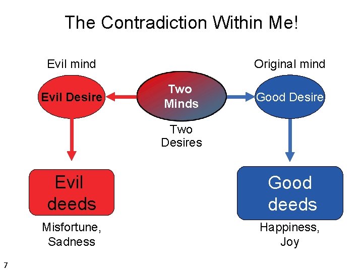 The Contradiction Within Me! Evil mind Evil Desire Original mind Two Minds Good Desire The Contradiction Within Me! Evil mind Evil Desire Original mind Two Minds Good Desire
