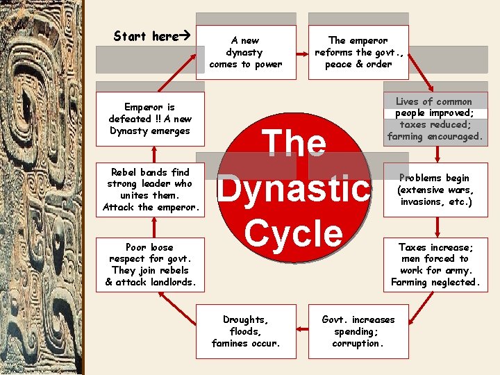 Start here Emperor is defeated !! A new Dynasty emerges Rebel bands find strong